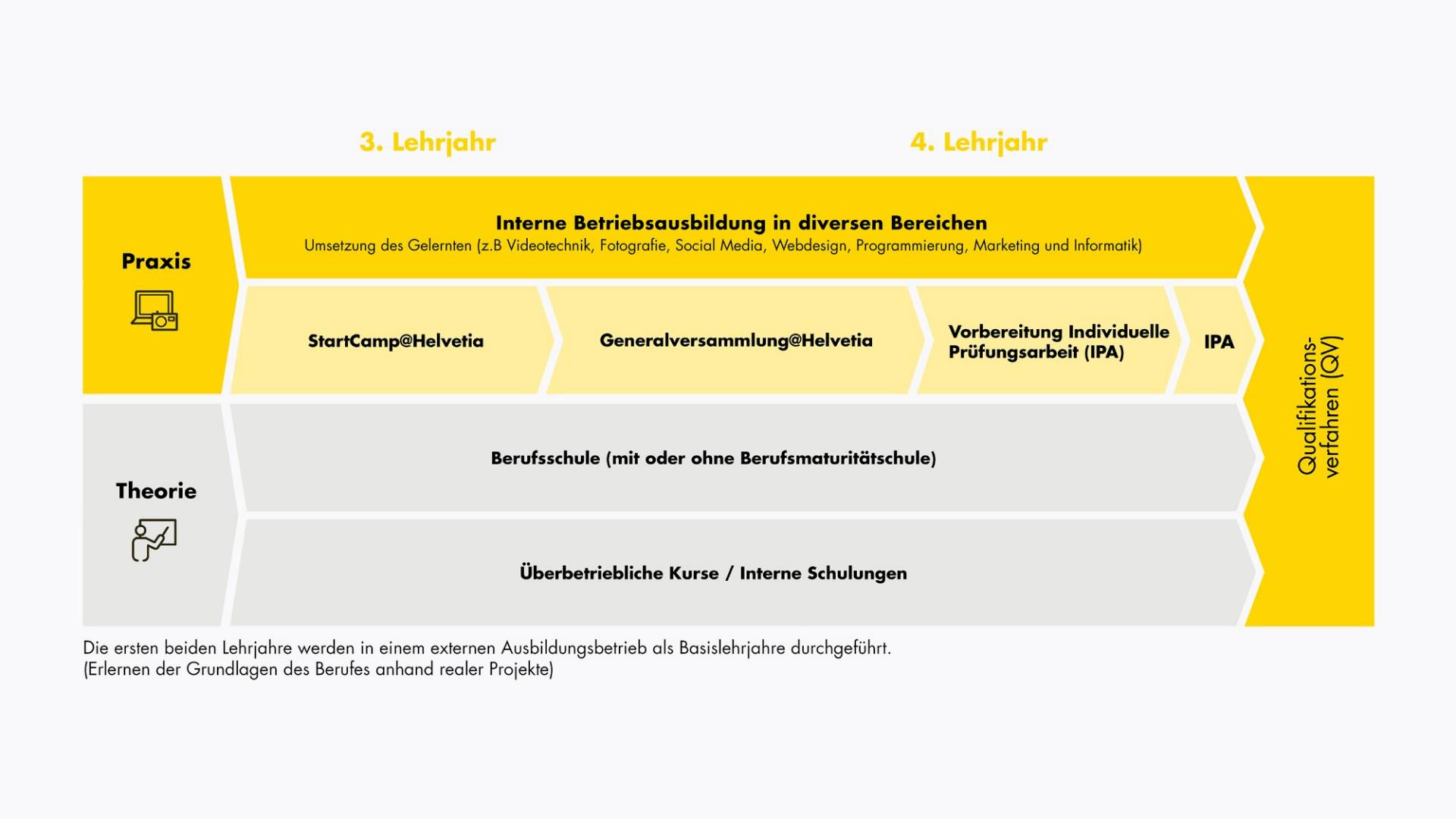 Grafikmodell Lehre Mediamatiker